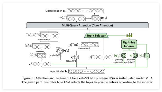 QQ20250930-085622.png DeepSeek发布V3.2-exp模型,开创性稀疏注意力机制 将API 成本降低一半