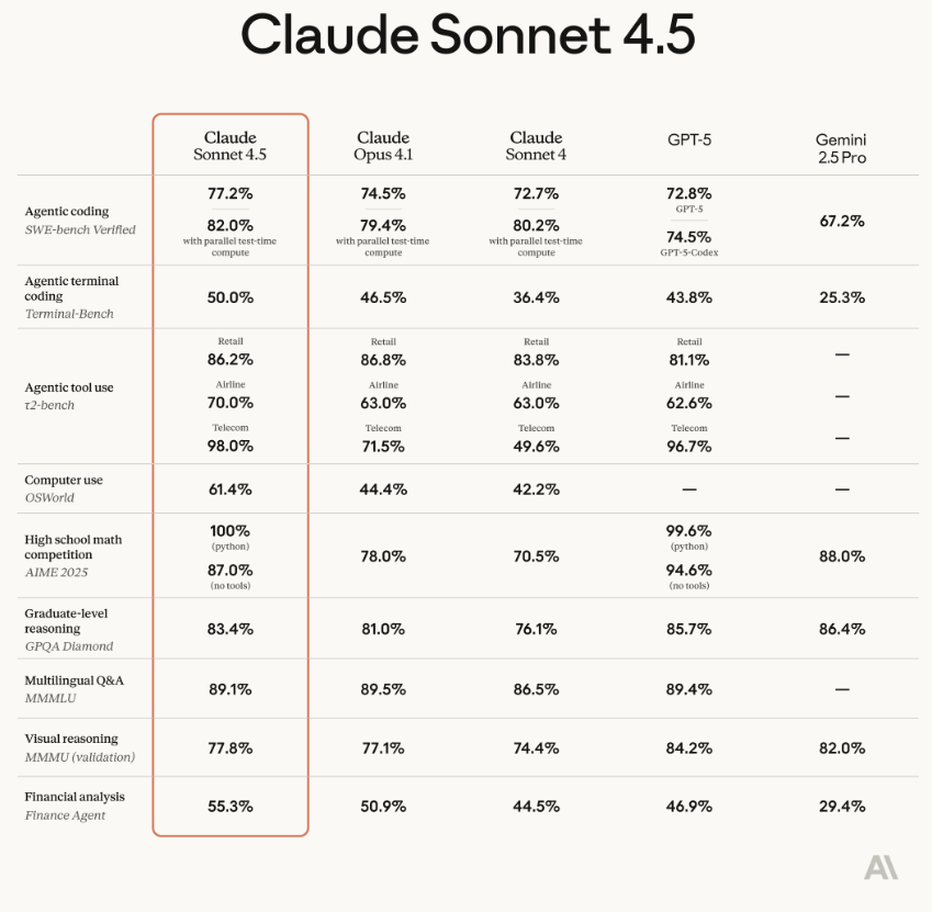 image.png Anthropic放大招!Claude Sonnet4.5碾压GPT-5,编码界“新王者”诞生