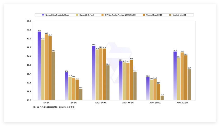 QQ20250930-161921.png 通义千问发布Qwen3-LiveTranslate-Flash3秒同传延迟刷新行业纪录