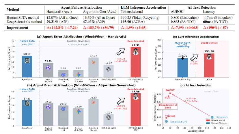 image.png 西湖大学的 AI 科学家 DeepScientist,科研效率大幅提升