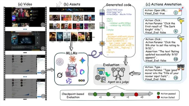 image.png 上海AI实验室发布首个视频转网页评测基准IWR-Bench:GPT-5综合得分仅36.35分