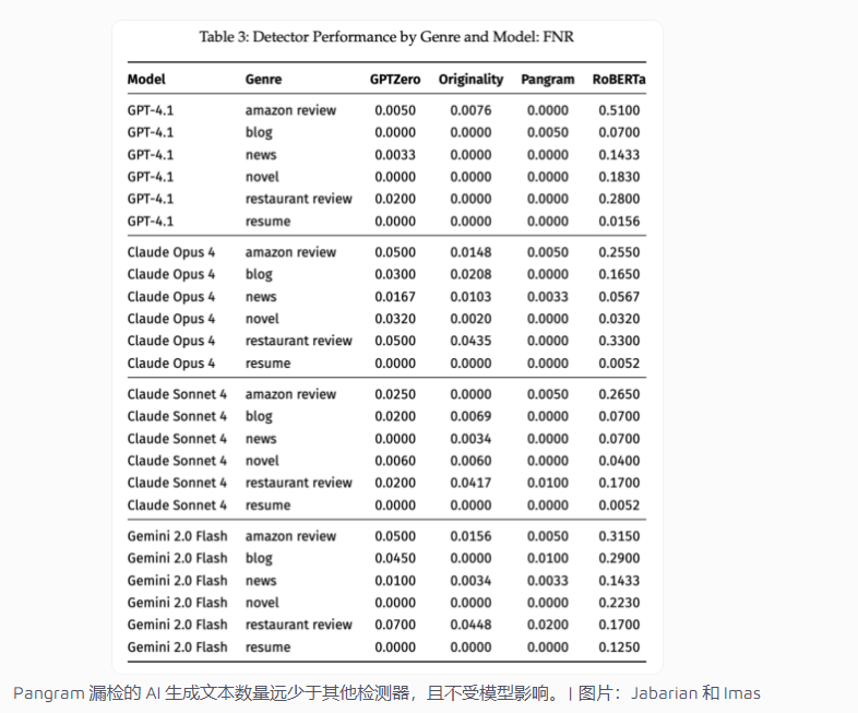 QQ20251103-101653.png 研究揭示:Pangram 成本最低、最精确,或将重塑 AI 内容识别标准