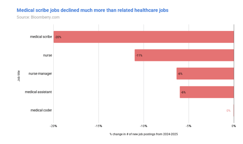 image.png 1.8亿份工作数据大揭秘:AI没动程序员,却血洗了“创意工种”!