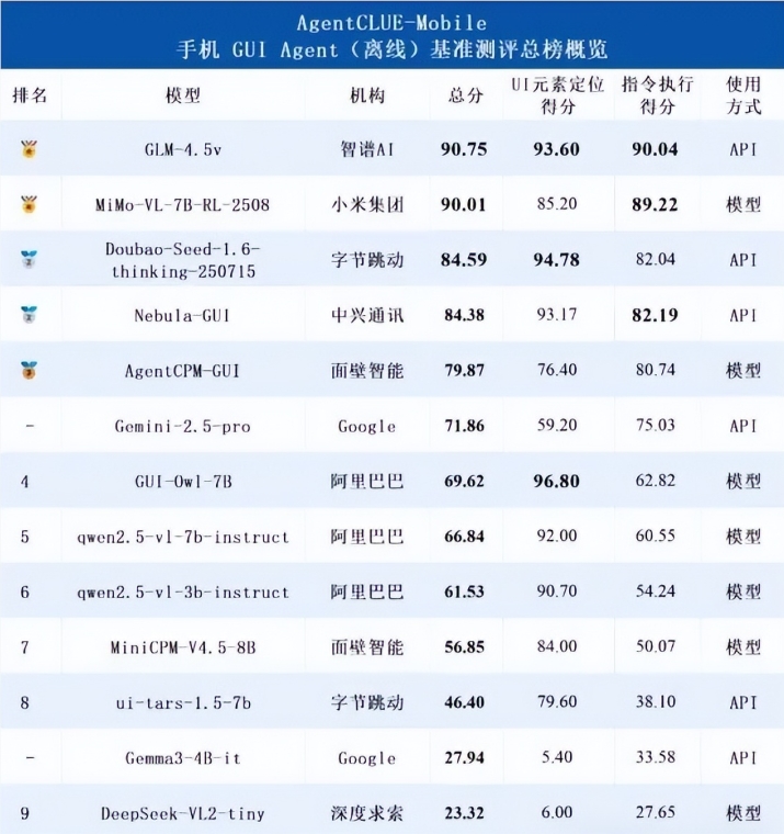 image.png 一句话订票、拍照、点外卖!中兴Nebula-GUI登顶国产手机AI助理,离线准确率超90%