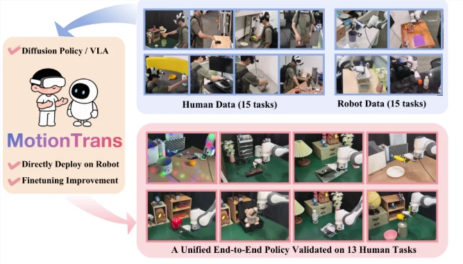 image.png 机器人零样本学习新技能:清华、北大等高校联合推出 MotionTrans 框架