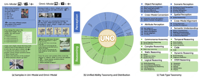 image.png 美团LongCat发布创新基准测试UNO-Bench,全面提升多模态大语言模型评估能力