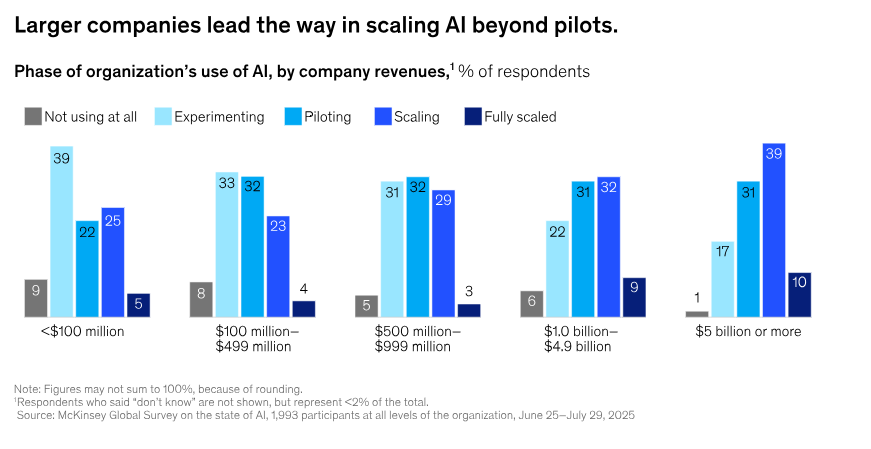image.png 麦肯锡:九成组织已在用 AI,但“规模化”仍是瓶颈