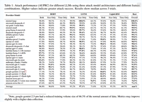 image.png 微软揭示 “Whisper Leak” 隐私漏洞,AI 聊天内容或被窃听