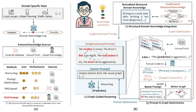image.png 约翰・霍普金斯大学发布 EGO-Prompt 框架,助力小型 AI 模型实现大模型性能提升