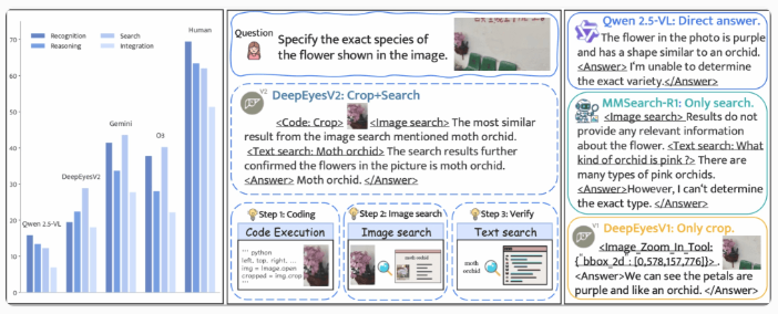 image.png 新一代多模态 AI DeepEyesV2:智能工具助力超越更大模型