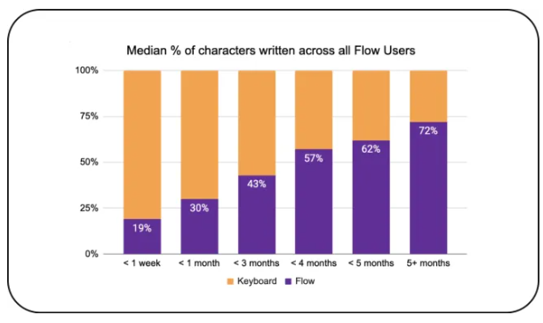 image.png Wispr再获 2500 万美元B+轮融资:年用户增长 100 倍,拟自研ASR把错误率压至10%