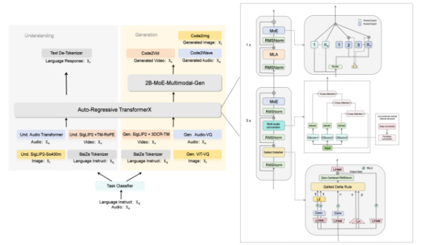 image.png 昆仑元 AI 推出全新全模态融合模型 BaiZe-Omni-14b-a2b,推动 AI 技术新进展