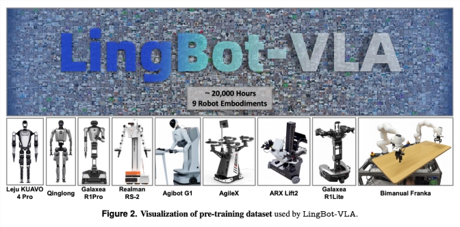 image.png 蚂蚁集团发布 LingBot-VLA:双臂机器人操控步入“大模型时代”