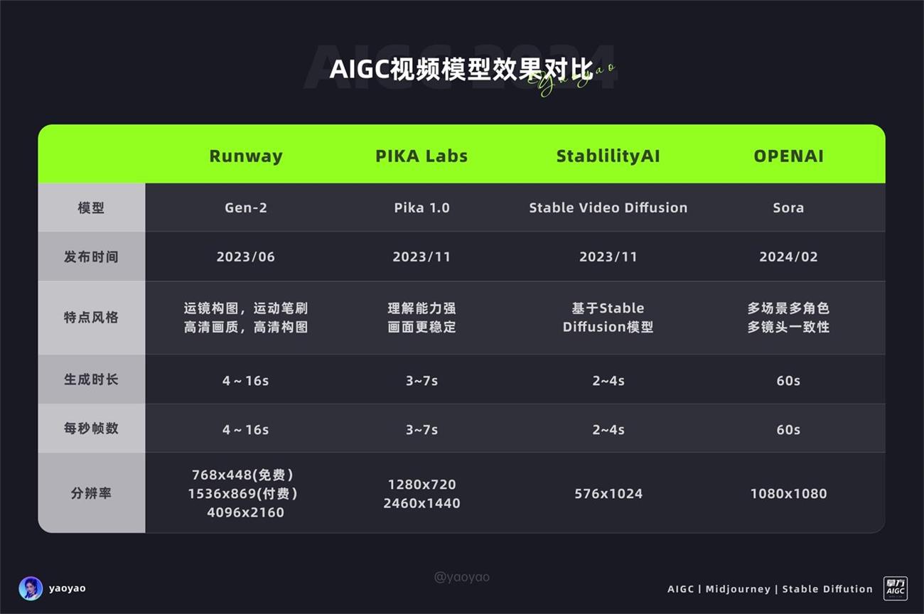 绝对干货!7000字深度解析,Sora 提示词秘籍和竞品效果对比!