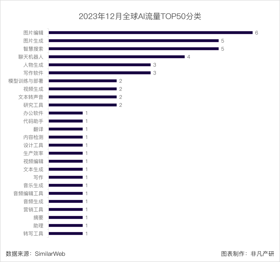 AIGC技术风靡全球：流量更是行业爆炸性增长，2023年网站端流量激增364%