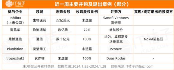 IT桔子周报：一级市场投融资案例精选