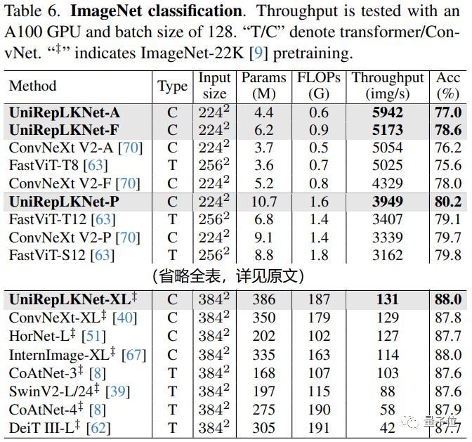 量子位：大模型被偷家了？腾讯港中文新研究修正认知：CNN搞多模态不弱于Transfromer