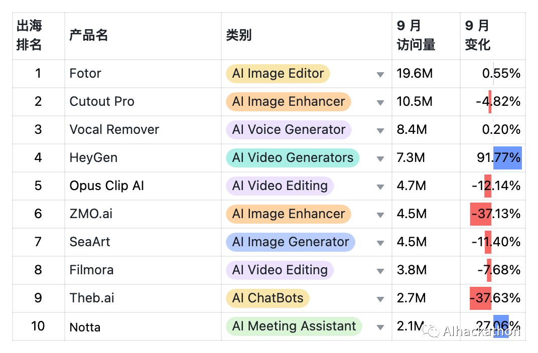 9月AIGC产品榜-全球 · 国内 · 出海