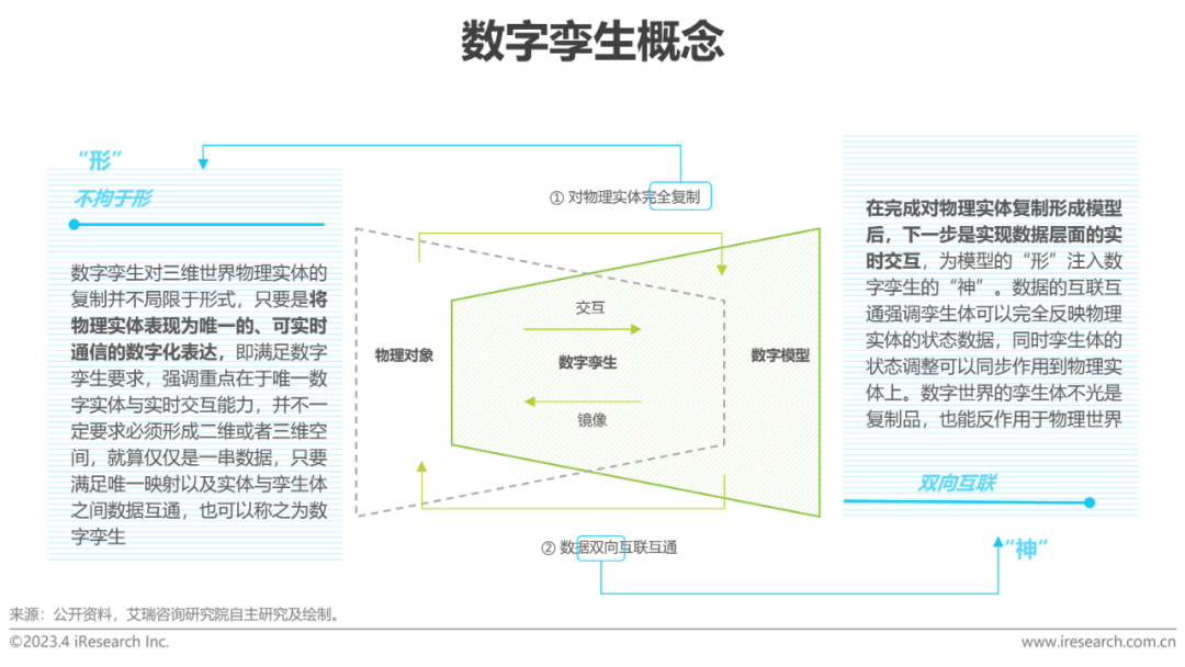 AIGC报告：2023年中国数字孪生行业研究报告