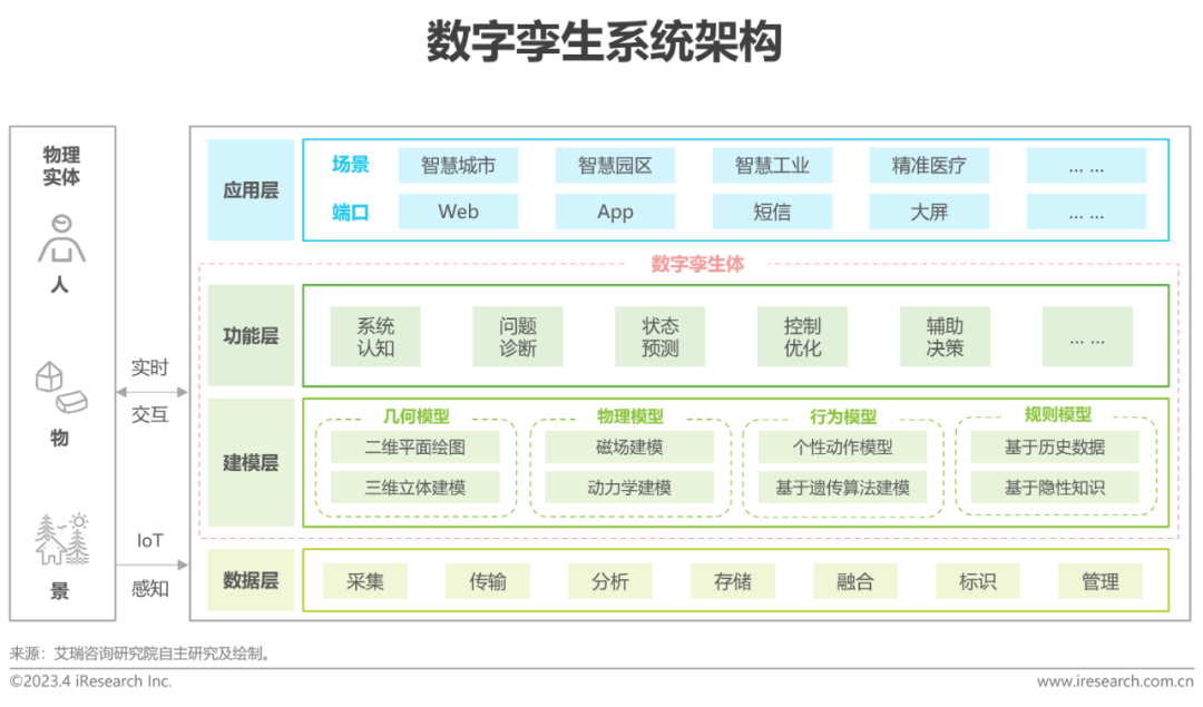 AIGC报告：2023年中国数字孪生行业研究报告