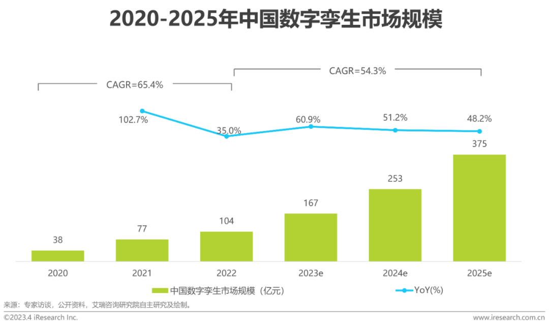 AIGC报告：2023年中国数字孪生行业研究报告