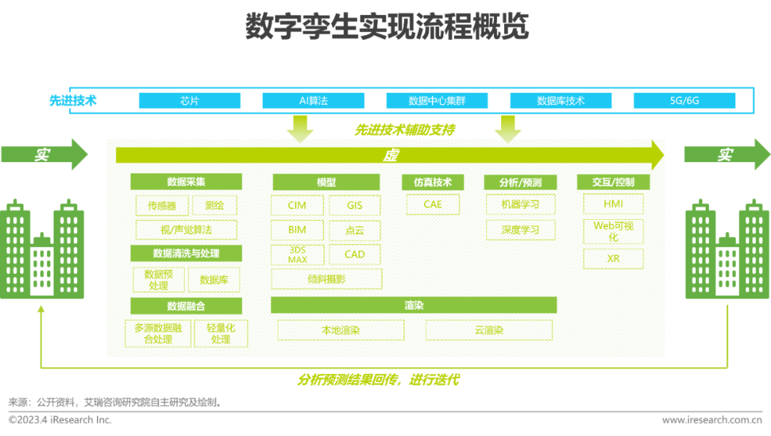 AIGC报告：2023年中国数字孪生行业研究报告