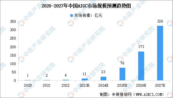 中国AIGC2023年市场规模及行业发展趋势预测分析