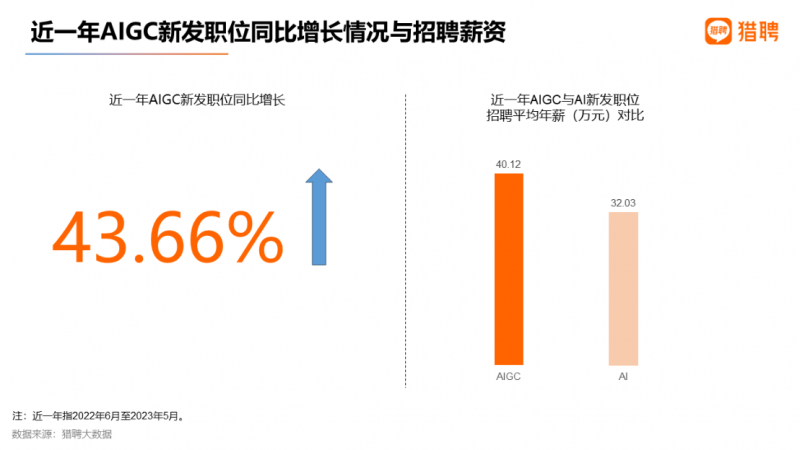 AIGC就业趋势大数据报告2023 AIGC招聘平均年薪超40万