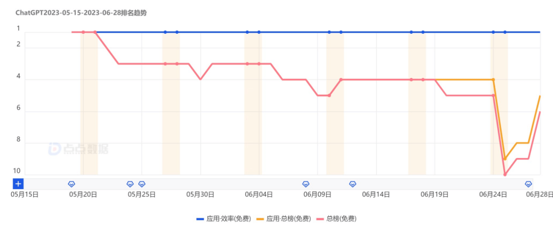 ChatGPT在苹果应用商店上架满一个月，拿下500万下载量堪称奇迹