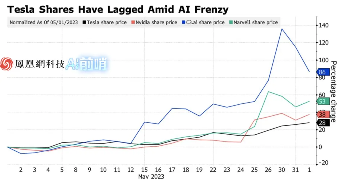特斯拉能否借AI热潮火一把？大摩泼冷水