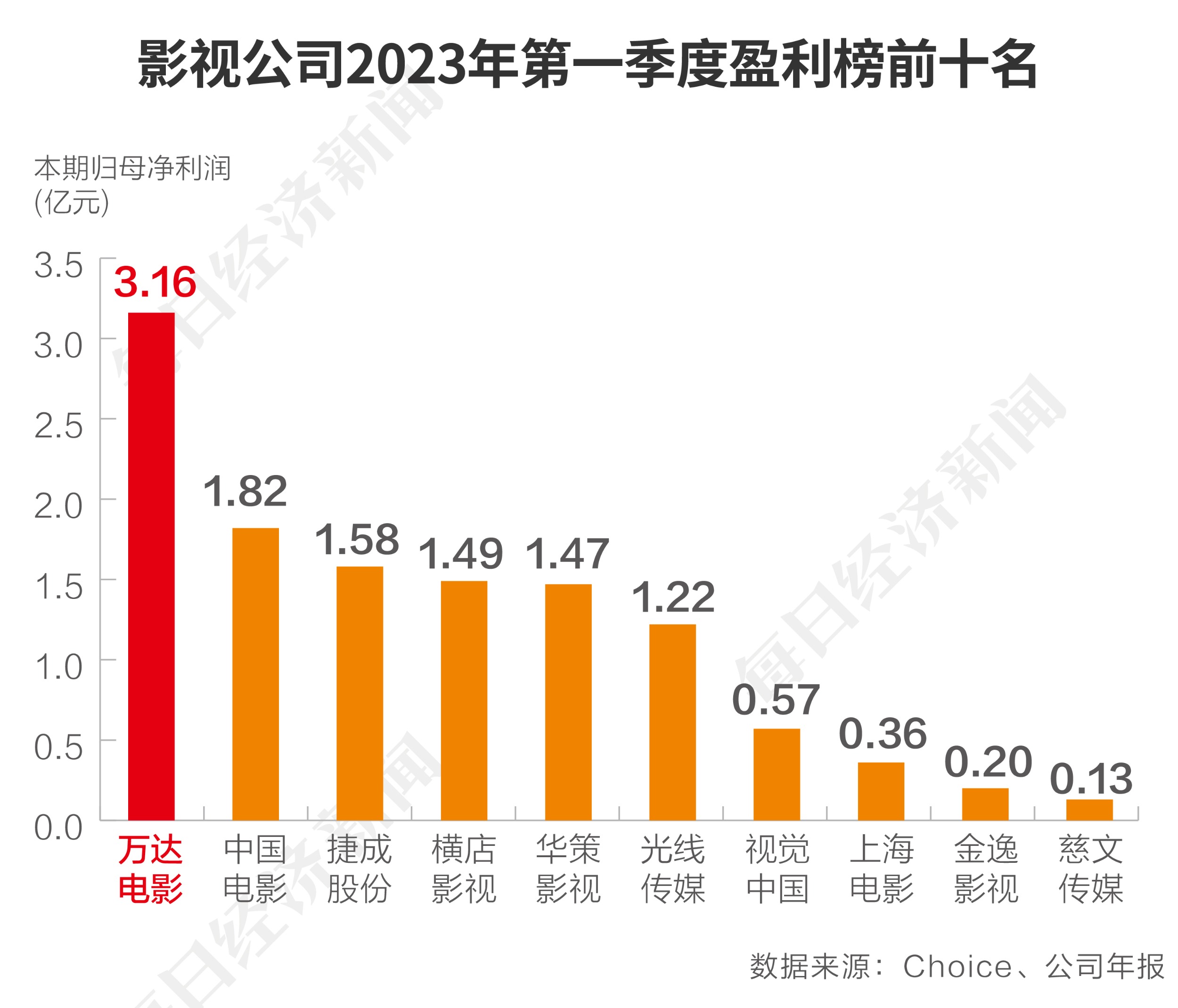 谁来救救？影视公司的2022年报：盈利者不足三成 老牌电影公司断臂求生 AIGC会是新希望？