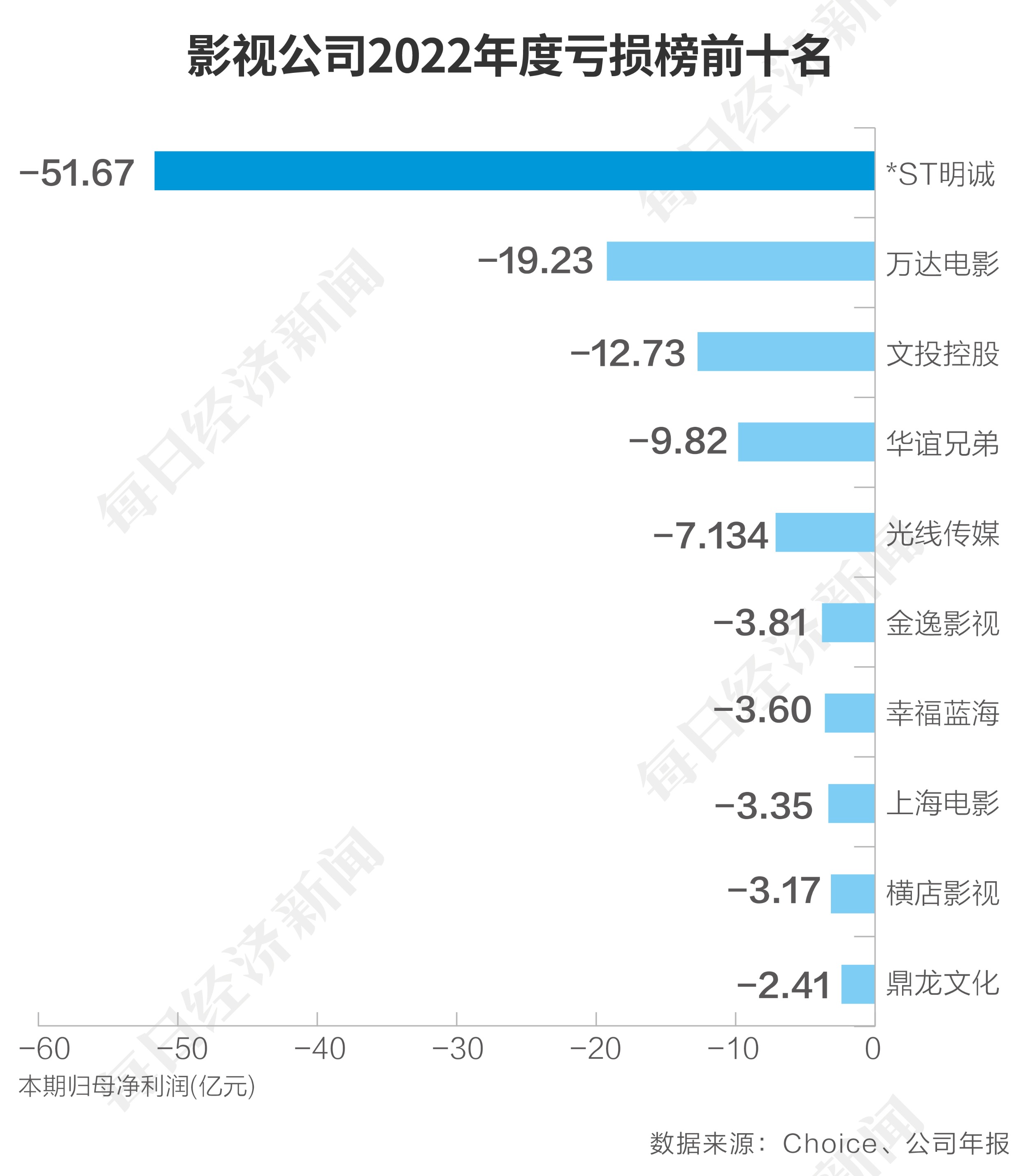 谁来救救？影视公司的2022年报：盈利者不足三成 老牌电影公司断臂求生 AIGC会是新希望？