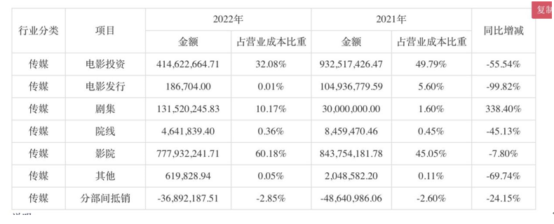 谁来救救？影视公司的2022年报：盈利者不足三成 老牌电影公司断臂求生 AIGC会是新希望？