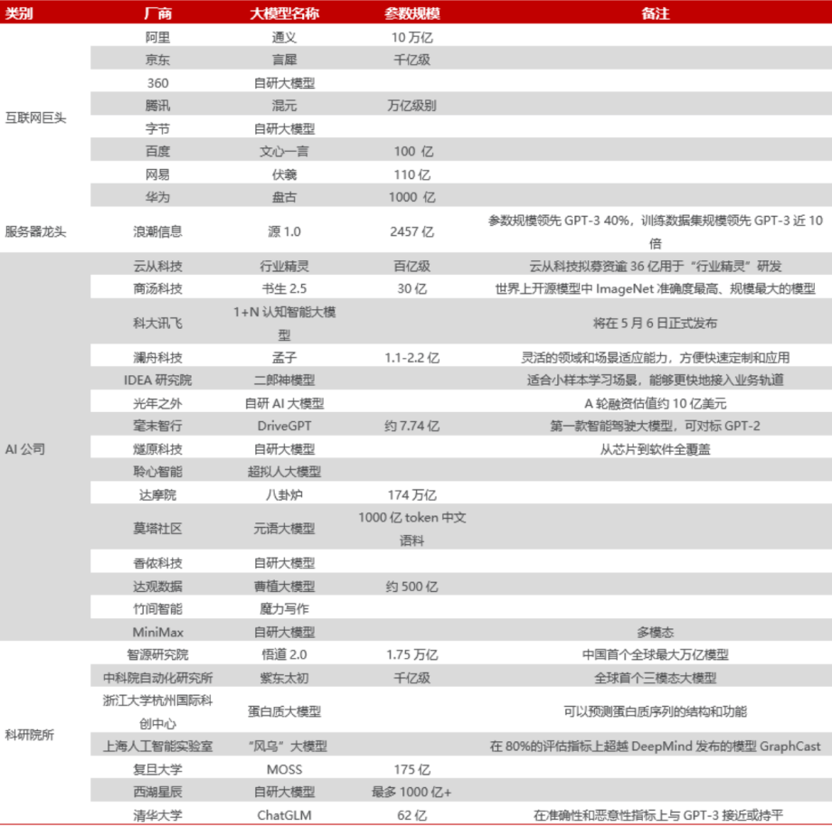 ChatGPT引爆的AI大模型 AI 2.0狂潮时代 谁能成为“中国的OpenAI”？