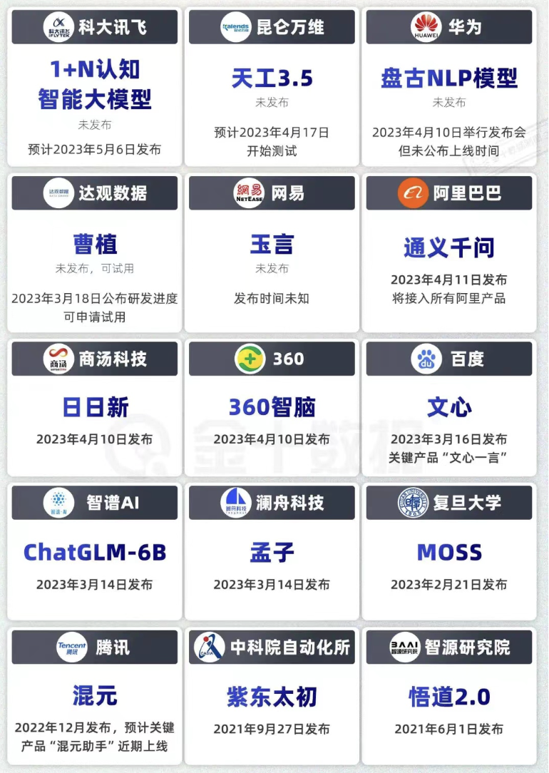 “知海图AI”称与GPT－4效果持平 国内宣布AI大模型项目企业有哪些？