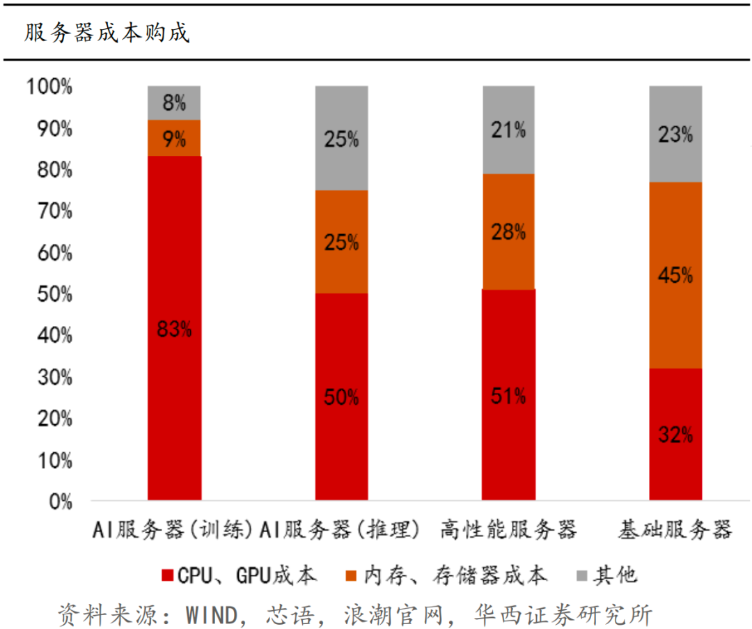 大模型火爆全网，AI服务器成隐形赢家