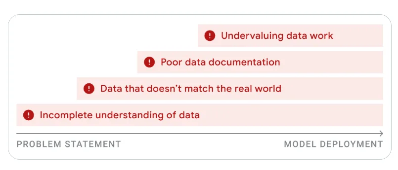 基于谷歌官方文档,梳理了 5 个 AI 产品设计核心原则
