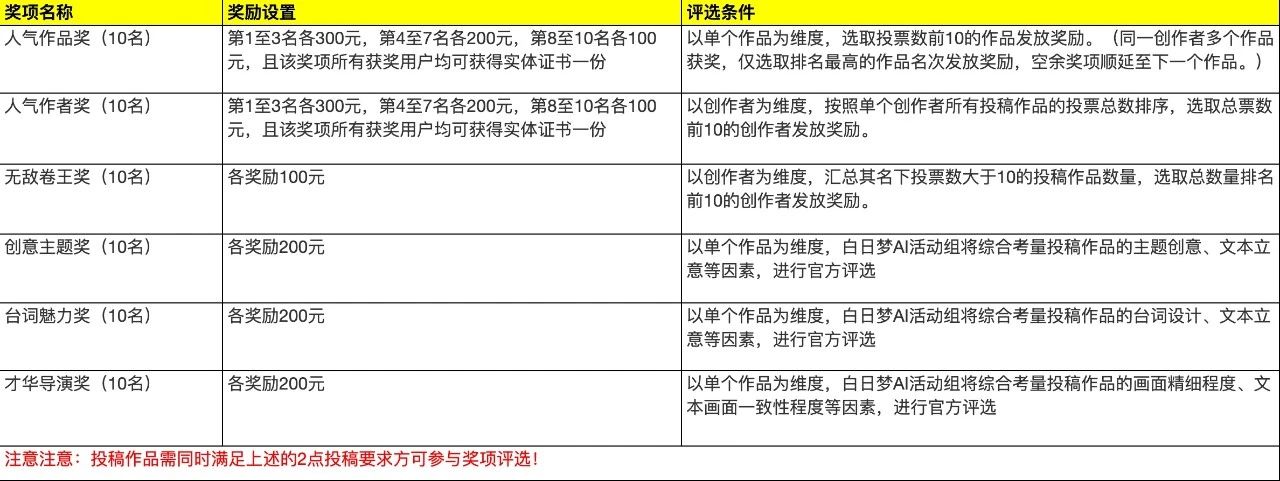 AIGC整活大赛之神奇脑洞大PK,3.18-4.5投稿投票