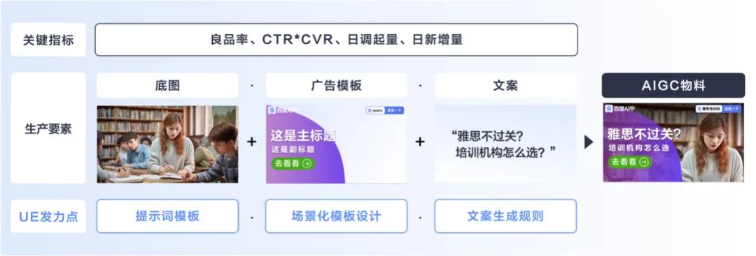 百度实战案例分享，运用AIGC高效处理海量物料设计