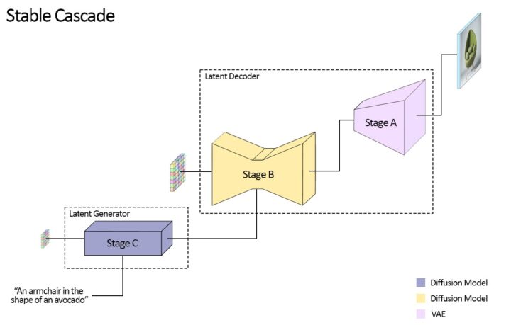 全面解析!新模型 Stable Diffusion 3 与 Stable Cascade