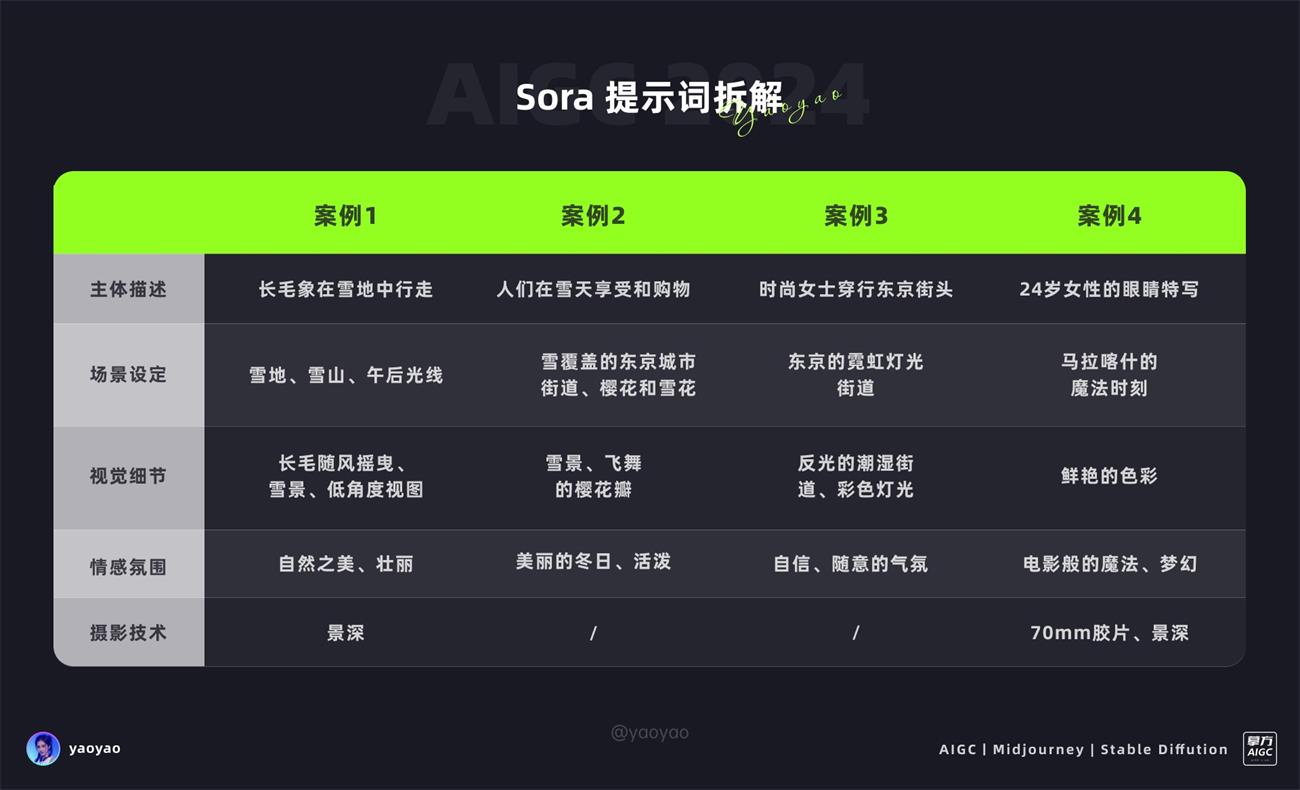 绝对干货!7000字深度解析,Sora 提示词秘籍和竞品效果对比!