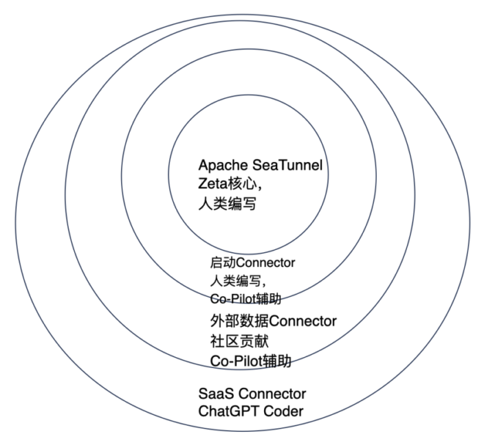 以后不会存在“程序员”？李彦宏、黄仁勋都赞同，三大方向来“自救”