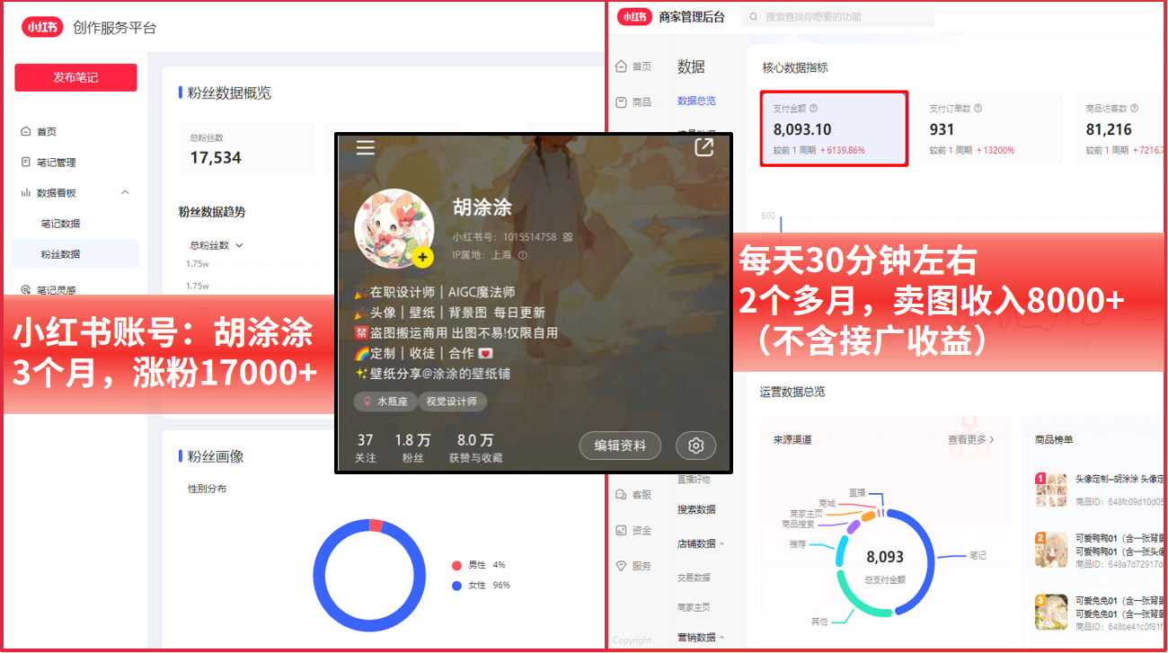 小红书副业风口揭秘，每天30分钟，头像壁纸号轻松月入3000+