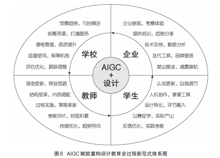 【时代思考】AIGC冲击下艺术设计教育的变革与重构:机遇、范式与应对