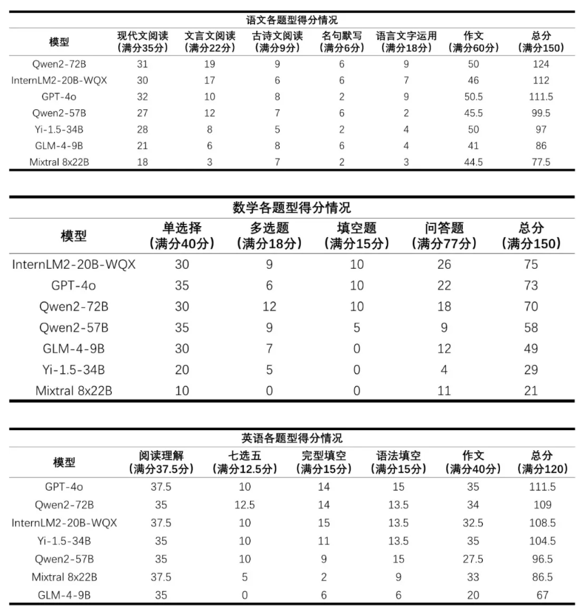 上海人工智能实验室首次发布AI高考评测结果,数学成绩惨淡