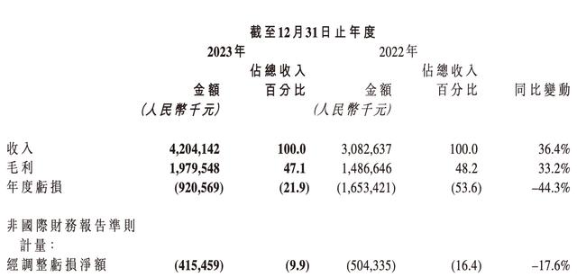 第四范式,实现营收42亿元,同比增长36.4%