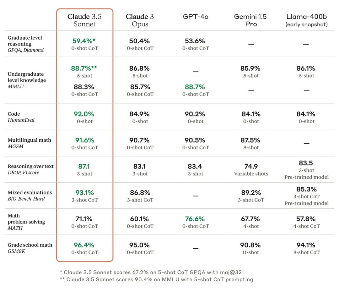 Claude 3.5 系列的首个模型版本,在各项评估中优于 OpenAI 的 GPT-4o 和谷歌的 Gemini 1.5 Pro