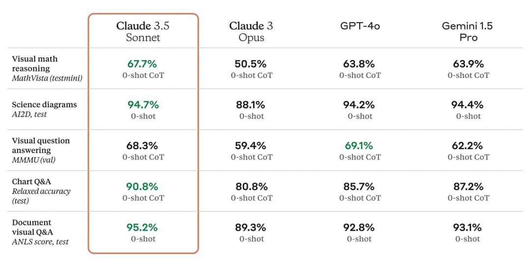 Claude 3.5 系列的首个模型版本,在各项评估中优于 OpenAI 的 GPT-4o 和谷歌的 Gemini 1.5 Pro