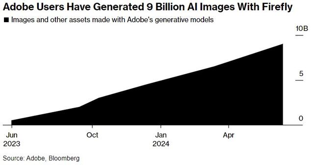 强敌压境,Adobe AI+创意软件喜迎业绩高潮