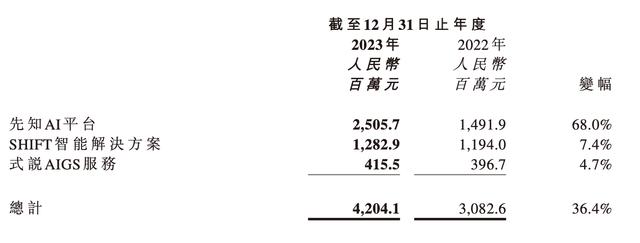 第四范式,实现营收42亿元,同比增长36.4%